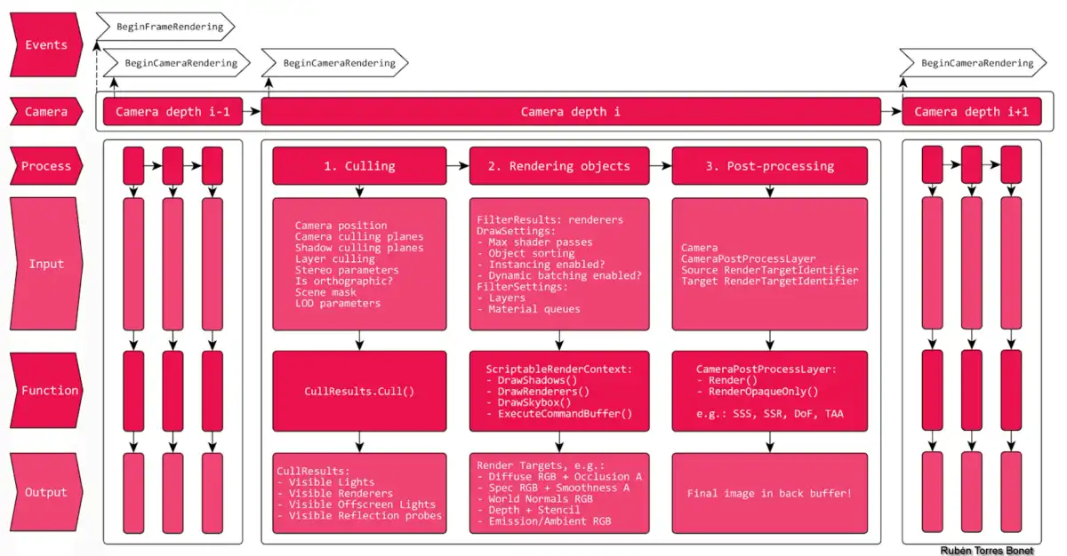Unity SRP Overview